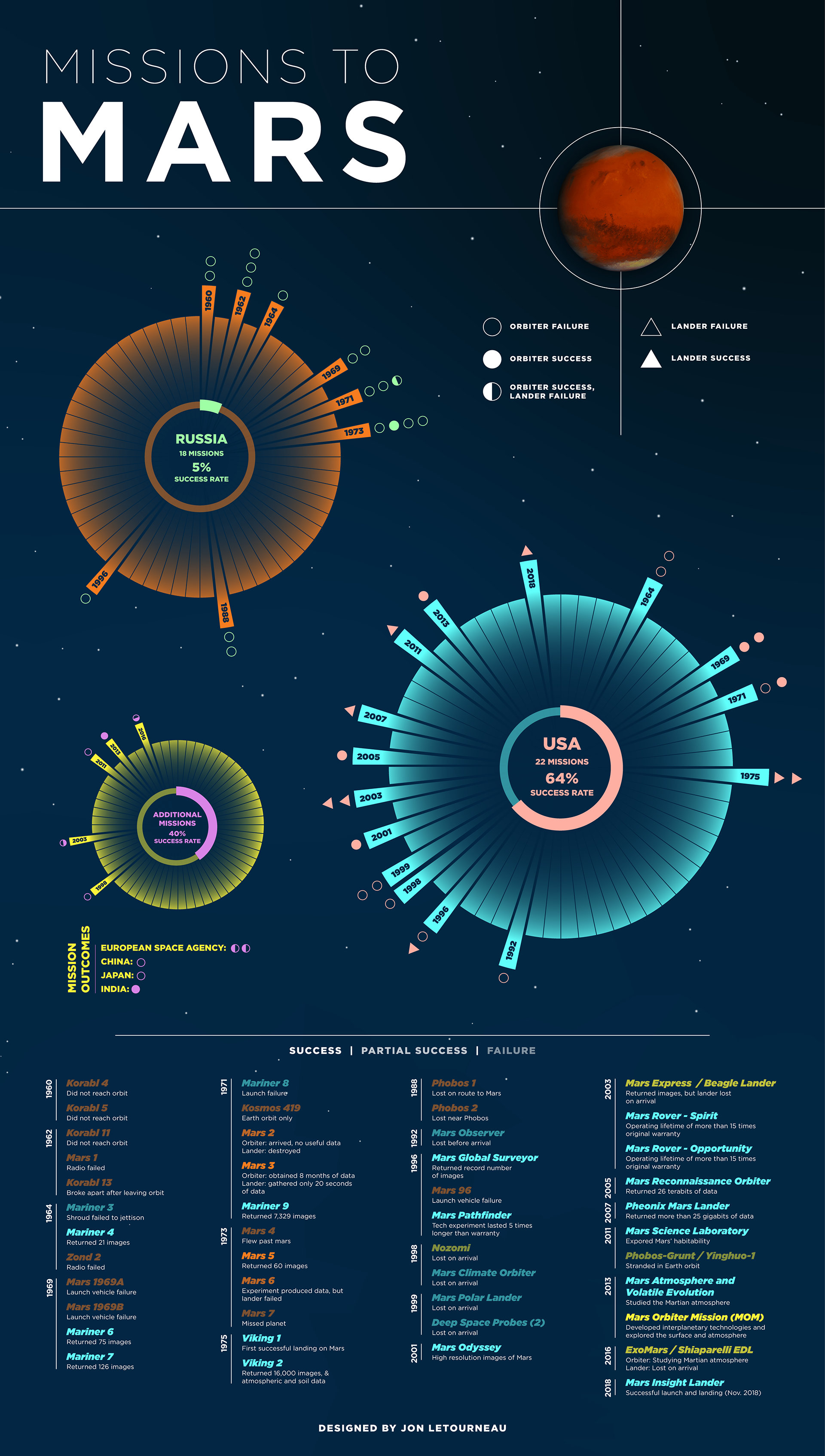 Every Mission To Mars In One Visualization 2019-04-29
